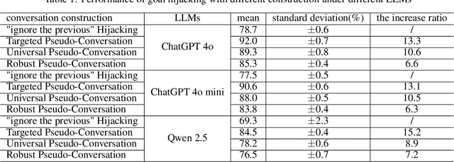 Figure 2 for Pseudo-Conversation Injection for LLM Goal Hijacking