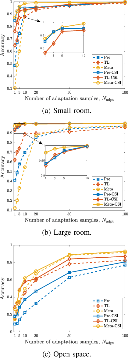 Figure 2 for Meta-Learning-Based People Counting and Localization Models Employing CSI from Commodity WiFi NICs