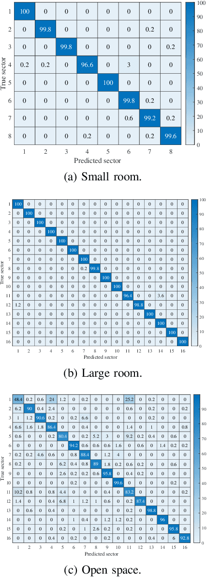 Figure 3 for Meta-Learning-Based People Counting and Localization Models Employing CSI from Commodity WiFi NICs