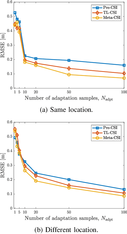 Figure 4 for Meta-Learning-Based People Counting and Localization Models Employing CSI from Commodity WiFi NICs