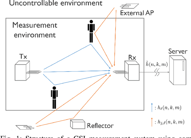 Figure 1 for Meta-Learning-Based People Counting and Localization Models Employing CSI from Commodity WiFi NICs