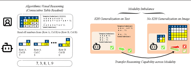 Figure 1 for Generalizing from SIMPLE to HARD Visual Reasoning: Can We Mitigate Modality Imbalance in VLMs?