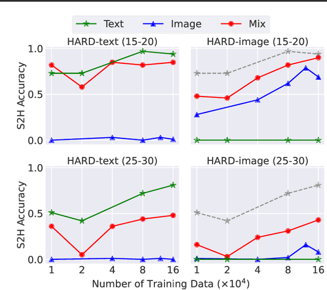 Figure 3 for Generalizing from SIMPLE to HARD Visual Reasoning: Can We Mitigate Modality Imbalance in VLMs?