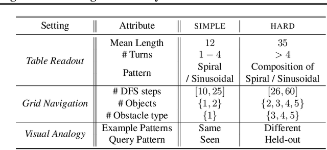 Figure 2 for Generalizing from SIMPLE to HARD Visual Reasoning: Can We Mitigate Modality Imbalance in VLMs?