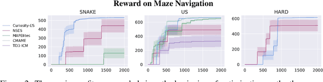 Figure 3 for Curiosity creates Diversity in Policy Search