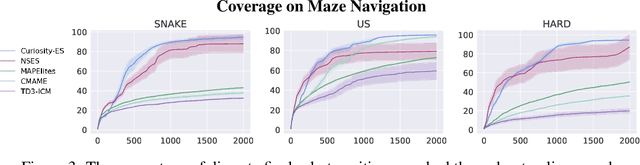 Figure 4 for Curiosity creates Diversity in Policy Search