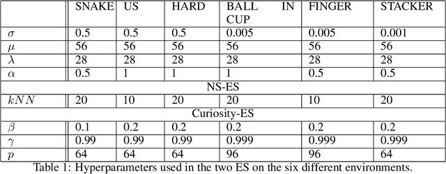 Figure 2 for Curiosity creates Diversity in Policy Search