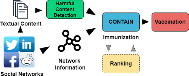 Figure 1 for CONTAIN: A Community-based Algorithm for Network Immunization