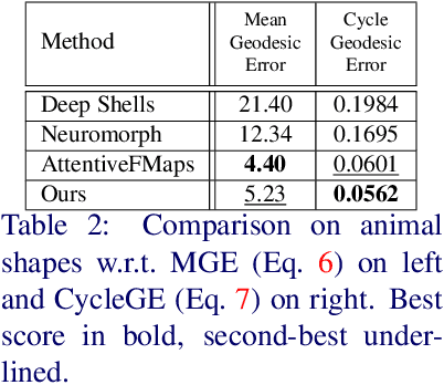 Figure 4 for Deformation-Guided Unsupervised Non-Rigid Shape Matching