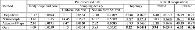 Figure 2 for Deformation-Guided Unsupervised Non-Rigid Shape Matching