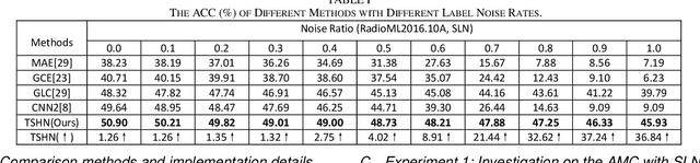 Figure 1 for Meta-Learning Guided Label Noise Distillation for Robust Signal Modulation Classification