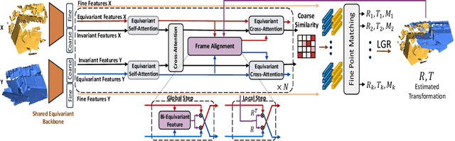 Figure 3 for BiEquiFormer: Bi-Equivariant Representations for Global Point Cloud Registration
