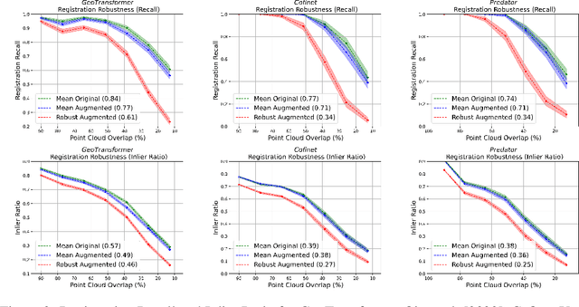 Figure 4 for BiEquiFormer: Bi-Equivariant Representations for Global Point Cloud Registration