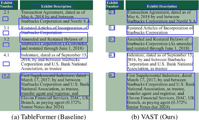 Figure 1 for Improving Table Structure Recognition with Visual-Alignment Sequential Coordinate Modeling