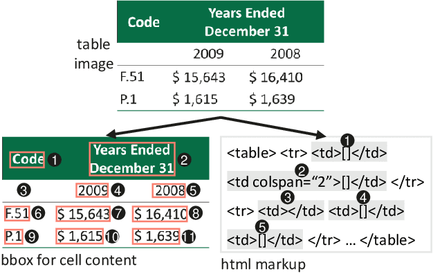 Figure 3 for Improving Table Structure Recognition with Visual-Alignment Sequential Coordinate Modeling