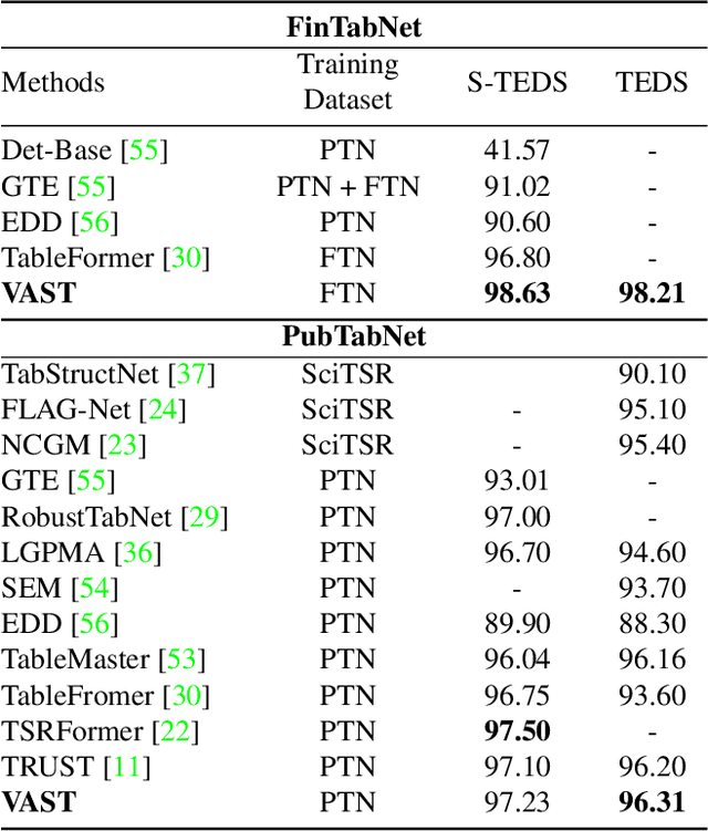 Figure 4 for Improving Table Structure Recognition with Visual-Alignment Sequential Coordinate Modeling