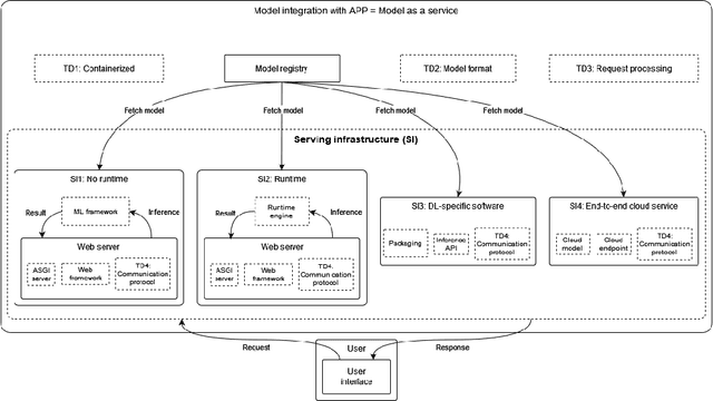 Figure 1 for Identifying architectural design decisions for achieving green ML serving