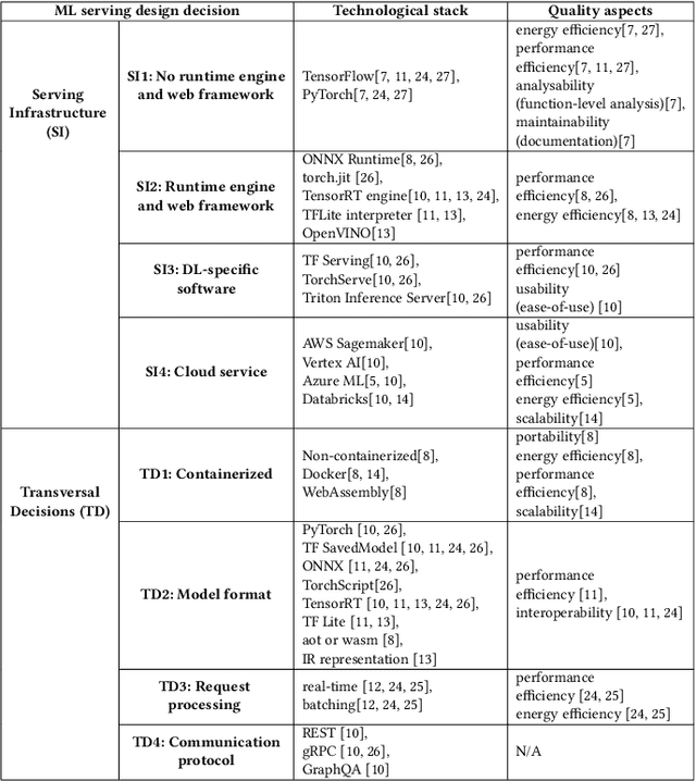 Figure 2 for Identifying architectural design decisions for achieving green ML serving