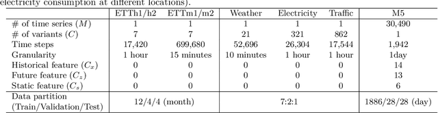 Figure 4 for TSMixer: An all-MLP Architecture for Time Series Forecasting