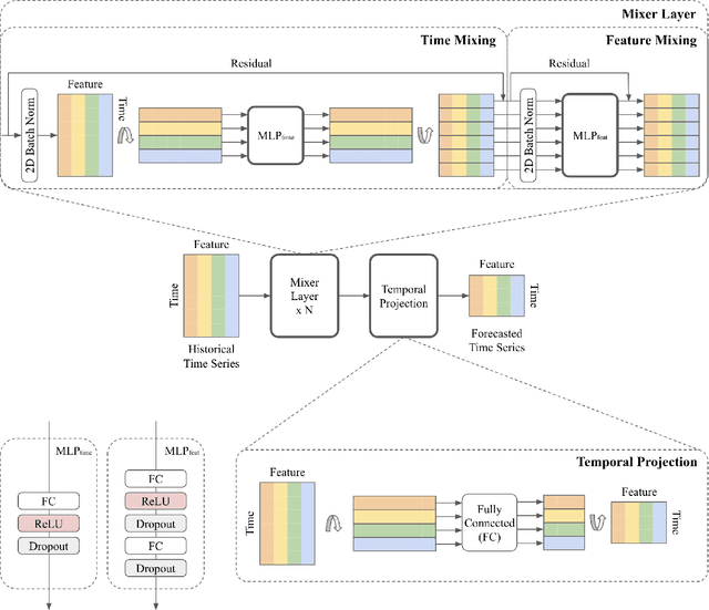 Figure 1 for TSMixer: An all-MLP Architecture for Time Series Forecasting