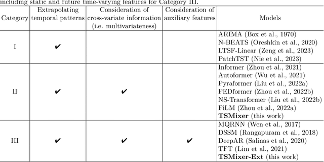 Figure 2 for TSMixer: An all-MLP Architecture for Time Series Forecasting