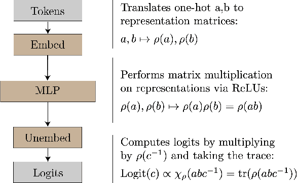 Figure 1 for A Toy Model of Universality: Reverse Engineering How Networks Learn Group Operations