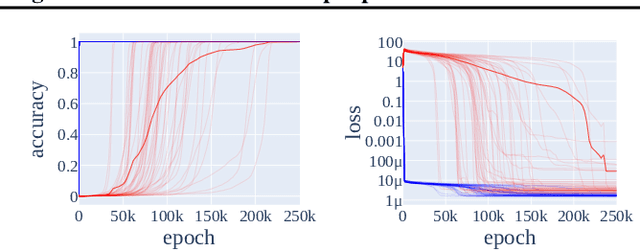 Figure 3 for A Toy Model of Universality: Reverse Engineering How Networks Learn Group Operations