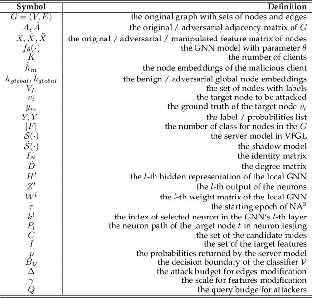 Figure 2 for Query-Efficient Adversarial Attack Against Vertical Federated Graph Learning