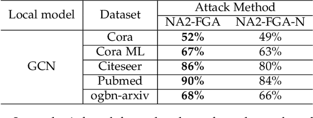 Figure 4 for Query-Efficient Adversarial Attack Against Vertical Federated Graph Learning