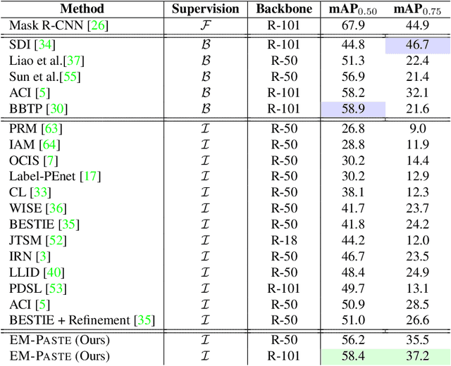 Figure 2 for EM-Paste: EM-guided Cut-Paste with DALL-E Augmentation for Image-level Weakly Supervised Instance Segmentation