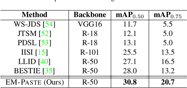 Figure 4 for EM-Paste: EM-guided Cut-Paste with DALL-E Augmentation for Image-level Weakly Supervised Instance Segmentation