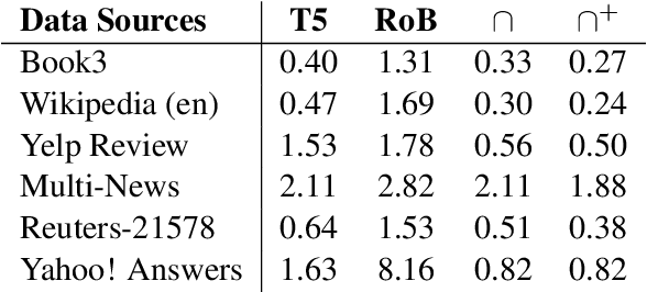 Figure 2 for Can You Learn Semantics Through Next-Word Prediction? The Case of Entailment