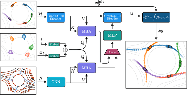 Figure 3 for Diffusion-Based Environment-Aware Trajectory Prediction