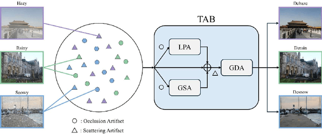 Figure 1 for TANet: Triplet Attention Network for All-In-One Adverse Weather Image Restoration