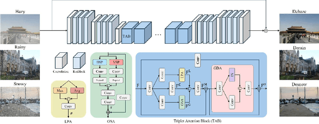 Figure 3 for TANet: Triplet Attention Network for All-In-One Adverse Weather Image Restoration