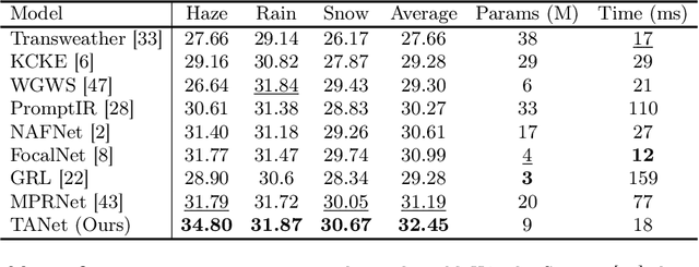 Figure 2 for TANet: Triplet Attention Network for All-In-One Adverse Weather Image Restoration