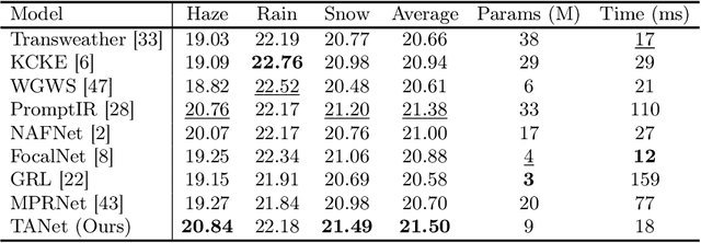 Figure 4 for TANet: Triplet Attention Network for All-In-One Adverse Weather Image Restoration