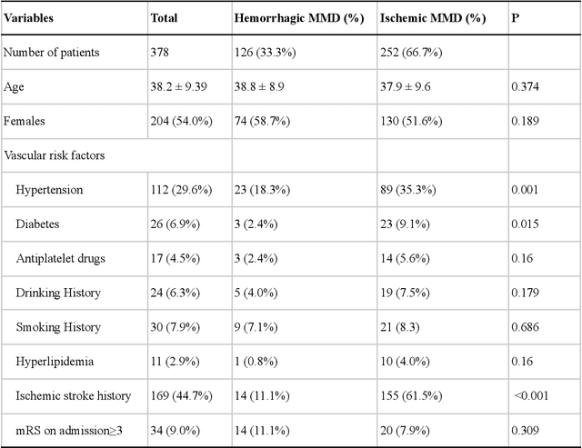 Figure 1 for Deep Learning Approach to Predict Hemorrhage in Moyamoya Disease