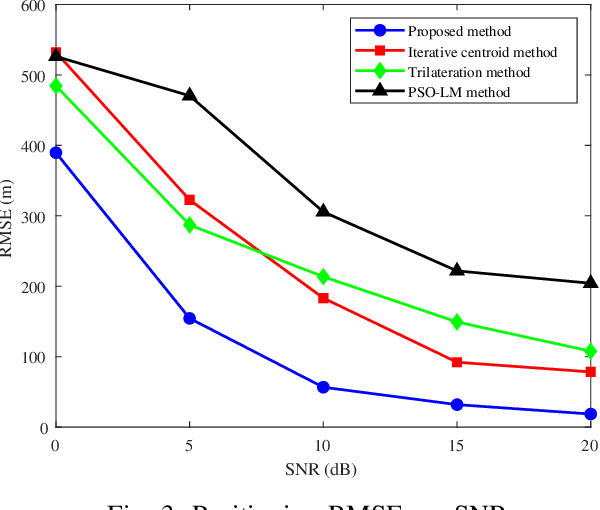 Figure 3 for UAV-Aided Progressive Interference Source Localization Based on Improved Trust Region Optimization