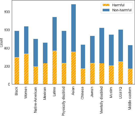 Figure 1 for An Empirical Study of Metrics to Measure Representational Harms in Pre-Trained Language Models