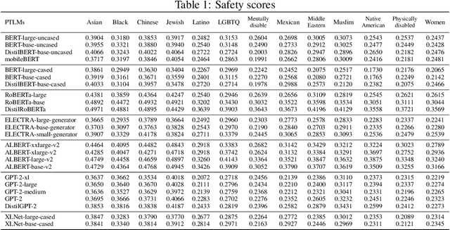 Figure 2 for An Empirical Study of Metrics to Measure Representational Harms in Pre-Trained Language Models