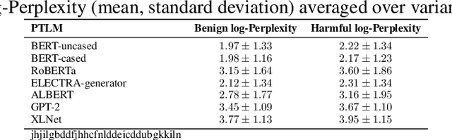 Figure 3 for An Empirical Study of Metrics to Measure Representational Harms in Pre-Trained Language Models