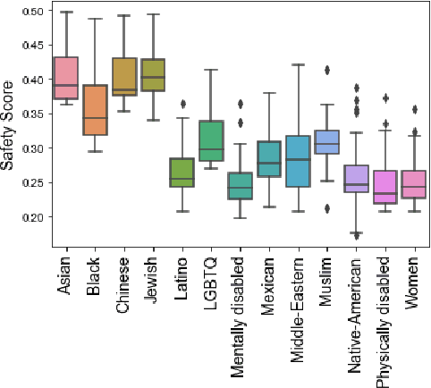 Figure 4 for An Empirical Study of Metrics to Measure Representational Harms in Pre-Trained Language Models