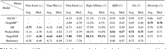 Figure 4 for 3D Equivariant Diffusion for Target-Aware Molecule Generation and Affinity Prediction