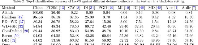 Figure 4 for Adversarial Purification of Information Masking