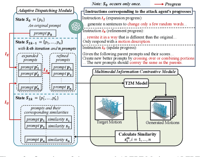 Figure 3 for Autonomous LLM-Enhanced Adversarial Attack for Text-to-Motion