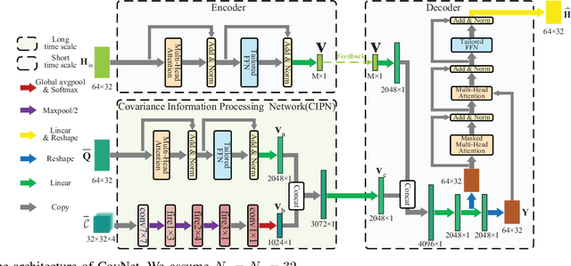 Figure 2 for CovNet: Covariance Information-Assisted CSI Feedback for FDD Massive MIMO Systems
