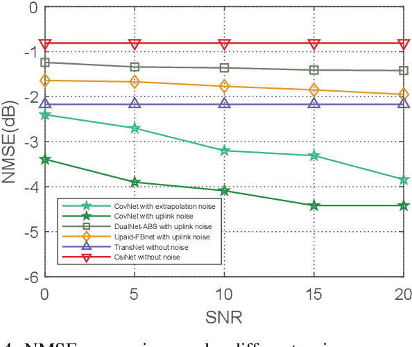 Figure 4 for CovNet: Covariance Information-Assisted CSI Feedback for FDD Massive MIMO Systems