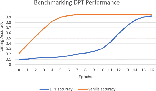 Figure 4 for Developmental Pretraining (DPT) for Image Classification Networks