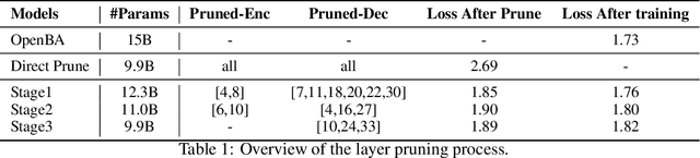 Figure 2 for OpenBA-V2: Reaching 77.3% High Compression Ratio with Fast Multi-Stage Pruning